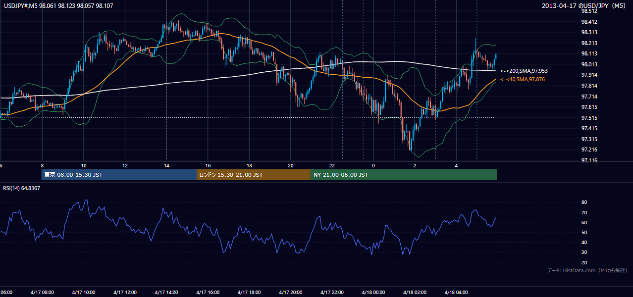 2013-04-17(水) USD/JPY 5分足チャート