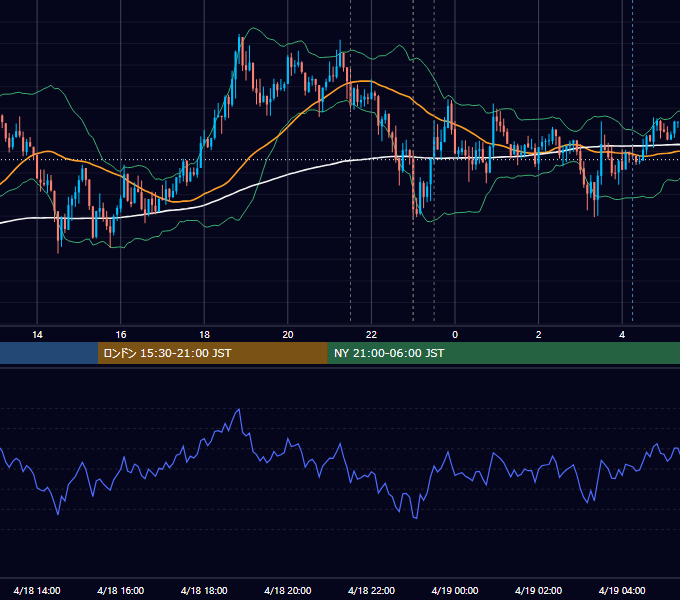 2013年4月18日（木） USD/JPY 5分足チャート