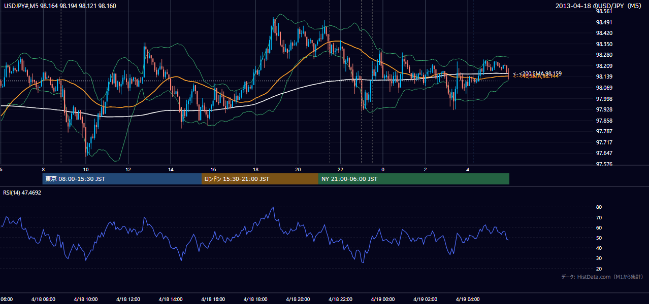 2013-04-18(木) USD/JPY 5分足チャート