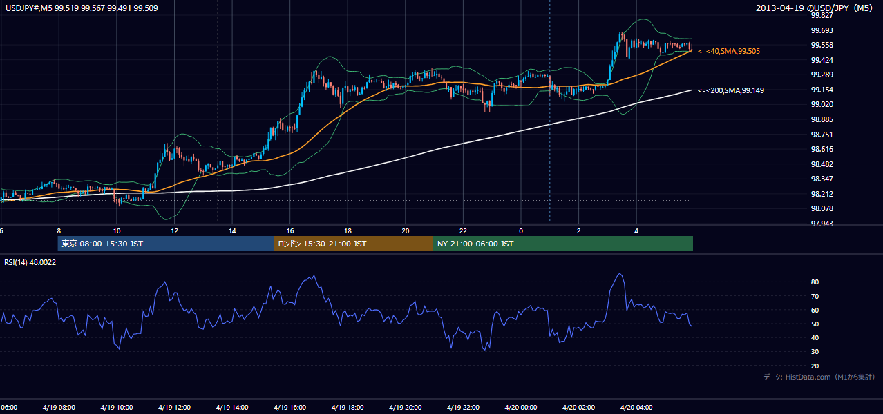 2013年4月19日（金） USD/JPY 5分足チャート