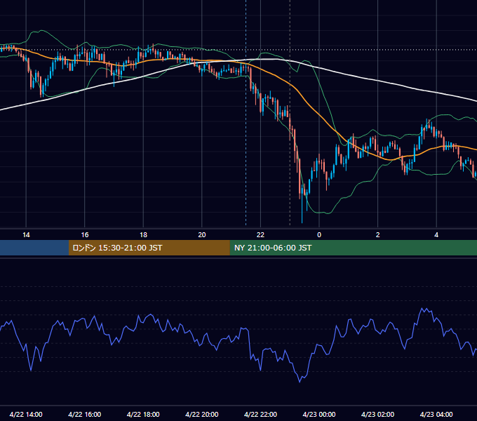 2013年4月22日（月） USD/JPY 5分足チャート