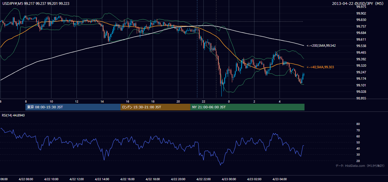 2013-04-22（月） USD/JPY 5分足チャート
