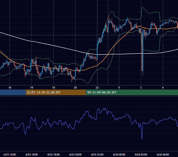 2013年4月23日（火） USD/JPY 5分足チャート