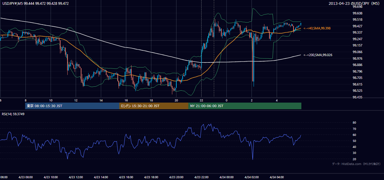 2013-04-23（火） USD/JPY 5分足チャート