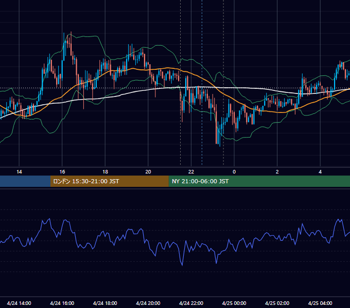 2013年4月24日（水） USD/JPY 5分足チャート
