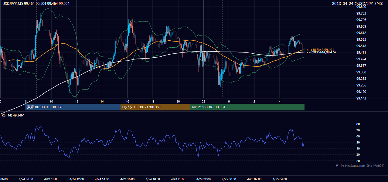 2013-04-24（水） USD/JPY 5分足チャート