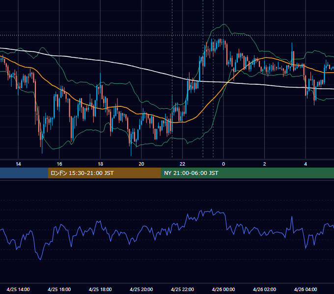 2013年4月25日（木） USD/JPY 5分足チャート