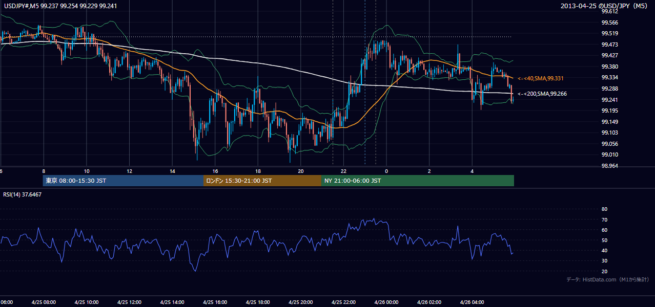 2013-04-25（木） USD/JPY 5分足チャート