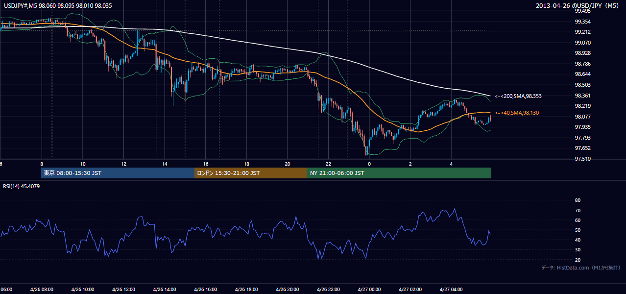 2013年4月26日（金） USD/JPY 5分足チャート