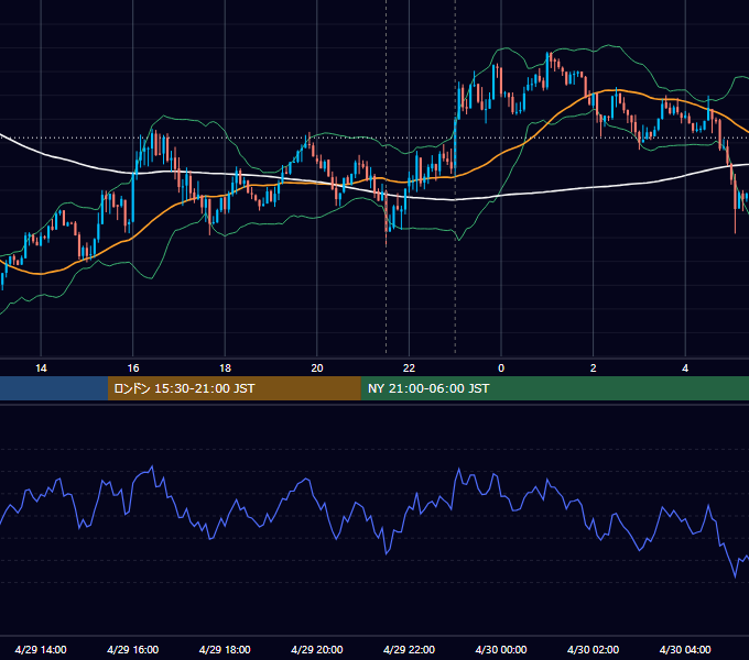 2013年4月29日（月） USD/JPY 5分足チャート