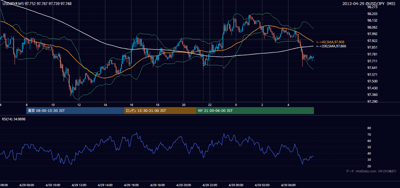 2013-04-29（月） USD/JPY 5分足チャート