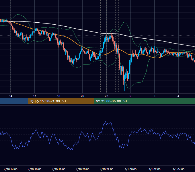 2013年4月30日（火） USD/JPY 5分足チャート