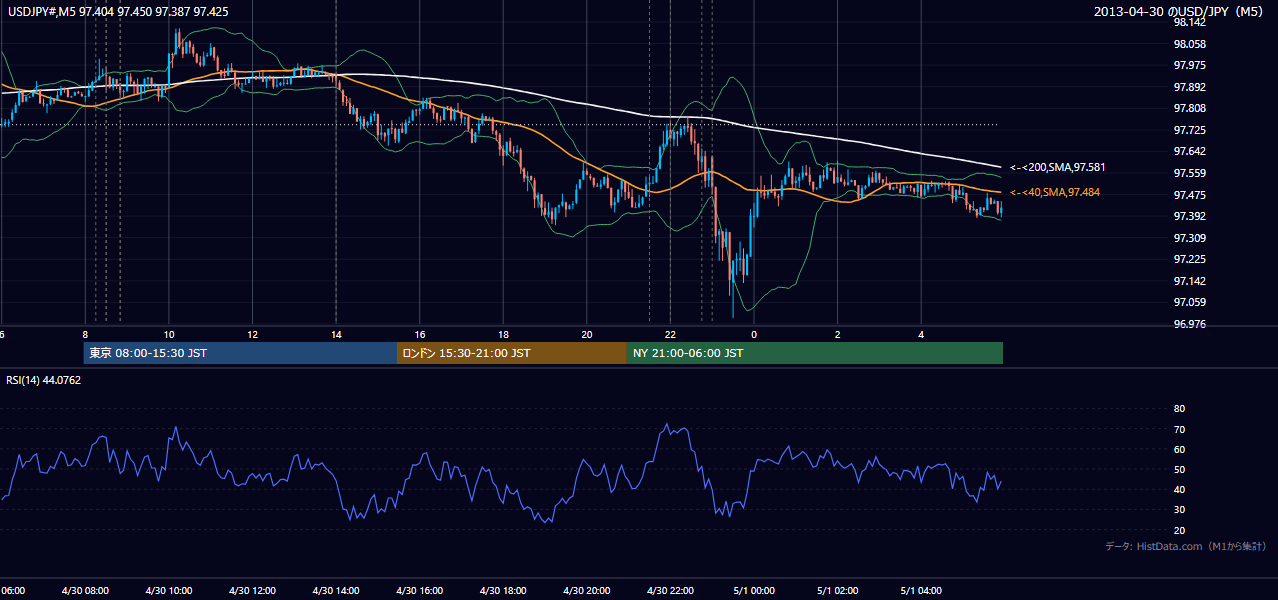 2013-04-30（火） USD/JPY 5分足チャート