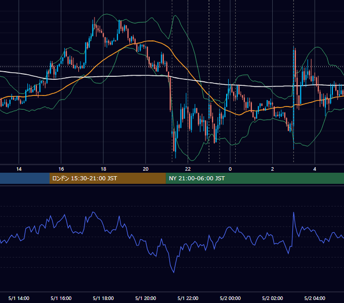 2013年5月1日（水） USD/JPY 5分足チャート
