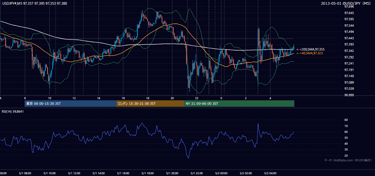 2013-05-01（水） USD/JPY 5分足チャート