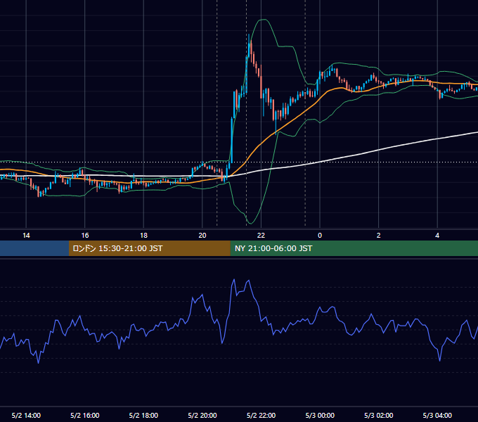 2013年5月2日（木） USD/JPY 5分足チャート