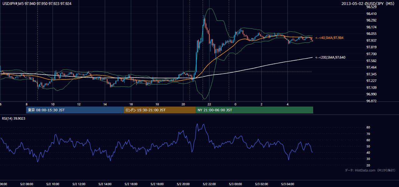 2013-05-02（木） USD/JPY 5分足チャート