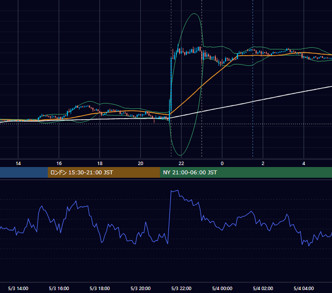2013年5月3日（金） USD/JPY 5分足チャート