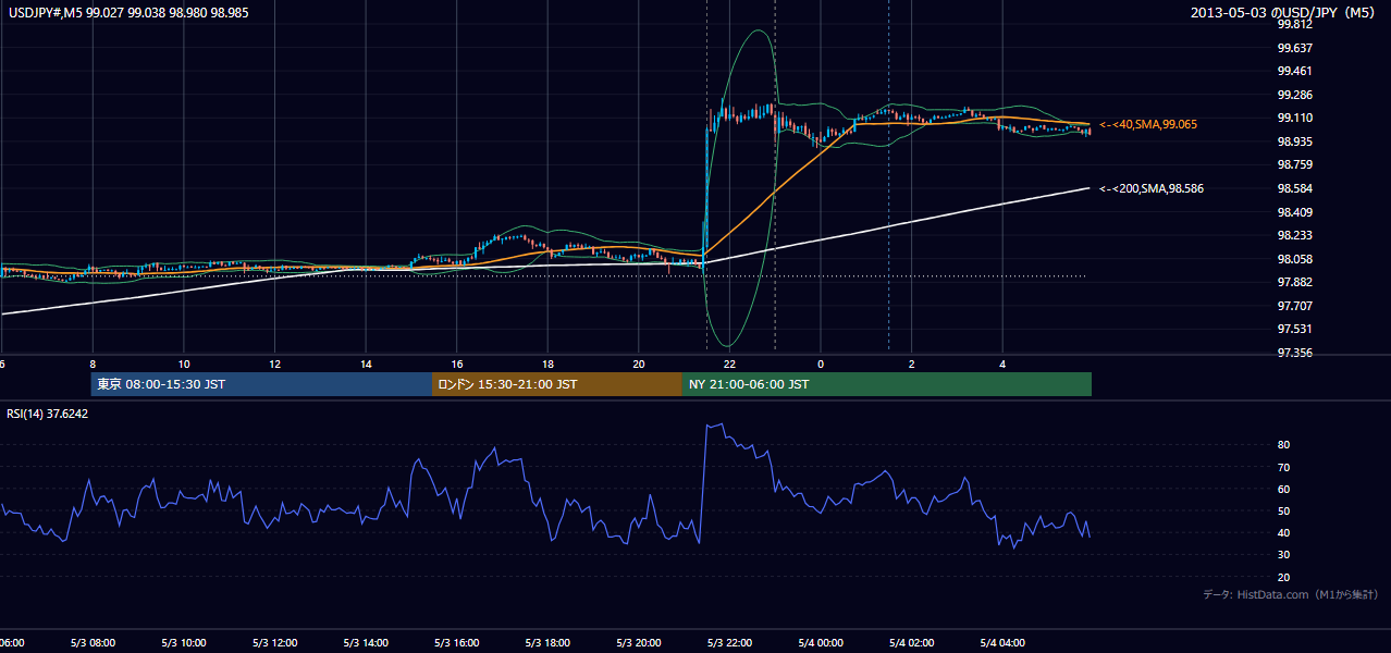 2013-05-03（金） USD/JPY 5分足チャート