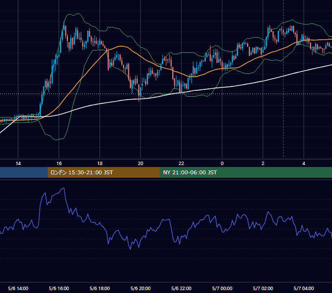2013年5月6日（月） USD/JPY 5分足チャート