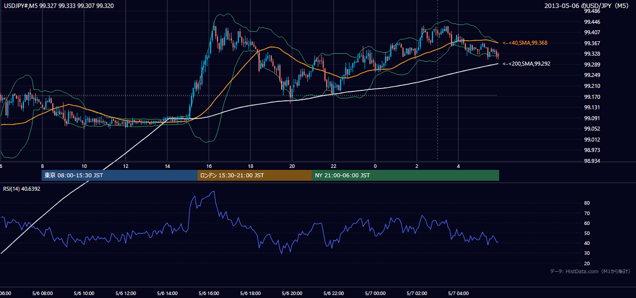 2013-05-06（月） USD/JPY 5分足チャート