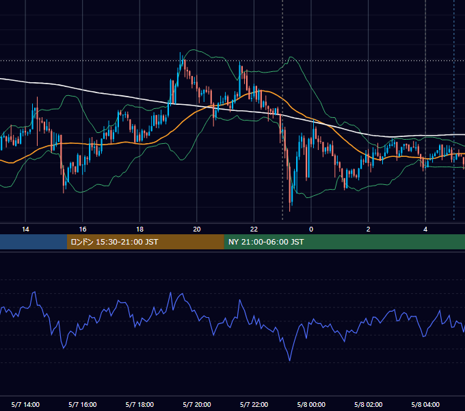 2013年5月7日（火） USD/JPY 5分足チャート