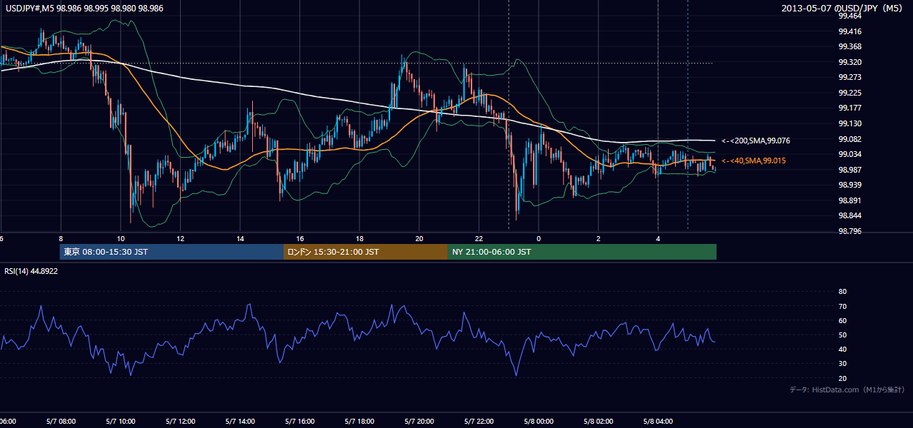 2013-05-07（火） USD/JPY 5分足チャート