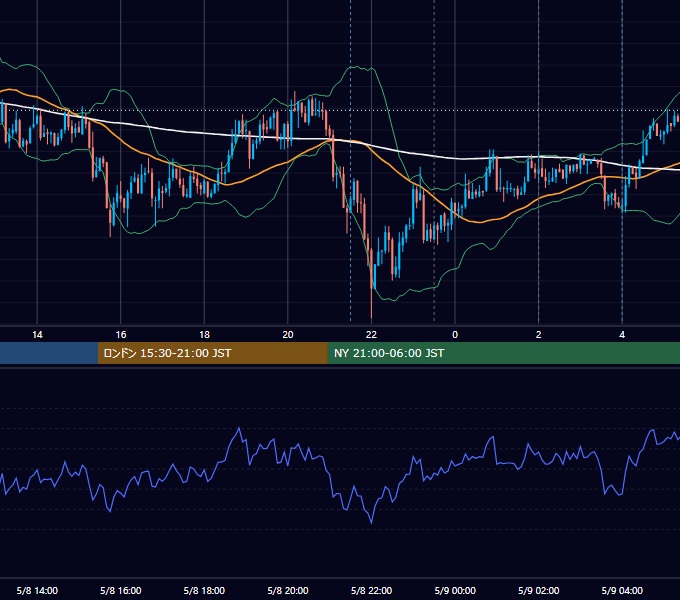 2013年5月8日（水） USD/JPY 5分足チャート