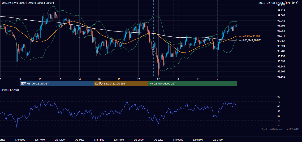 2013-05-08（水） USD/JPY 5分足チャート