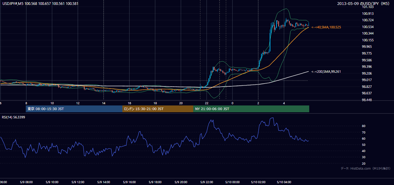 2013-05-09（木） USD/JPY 5分足チャート