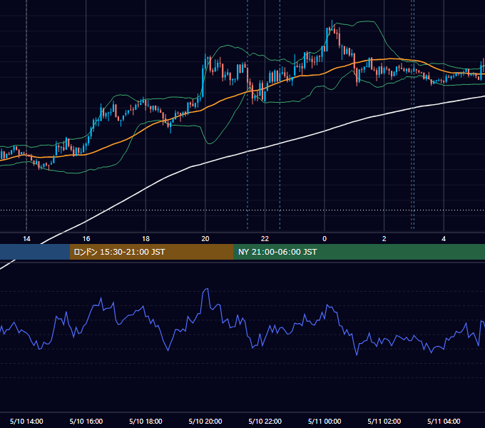 2013年5月10日（金） USD/JPY 5分足チャート