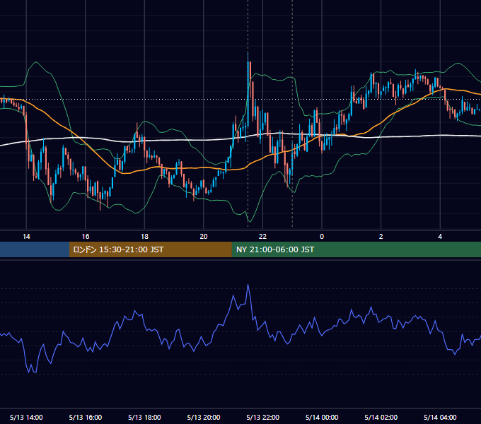 2013年5月13日（月） USD/JPY 5分足チャート