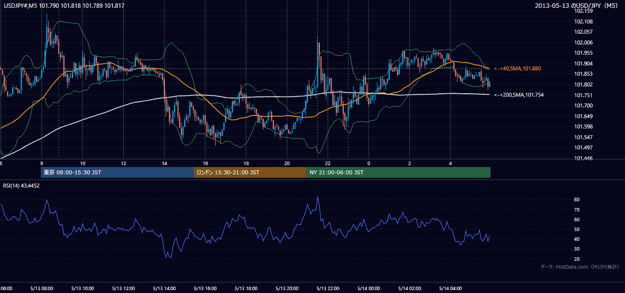 2013年5月13日(月) USD/JPY 5分足チャート
