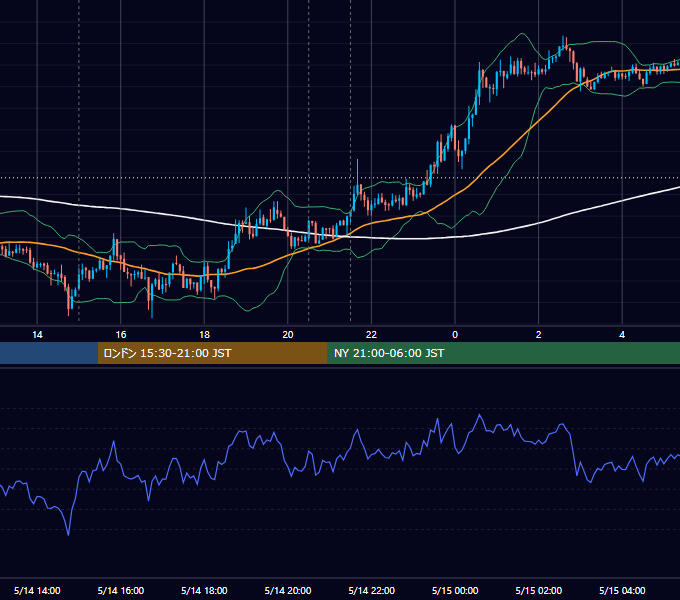 2013年5月14日（火） USD/JPY 5分足チャート