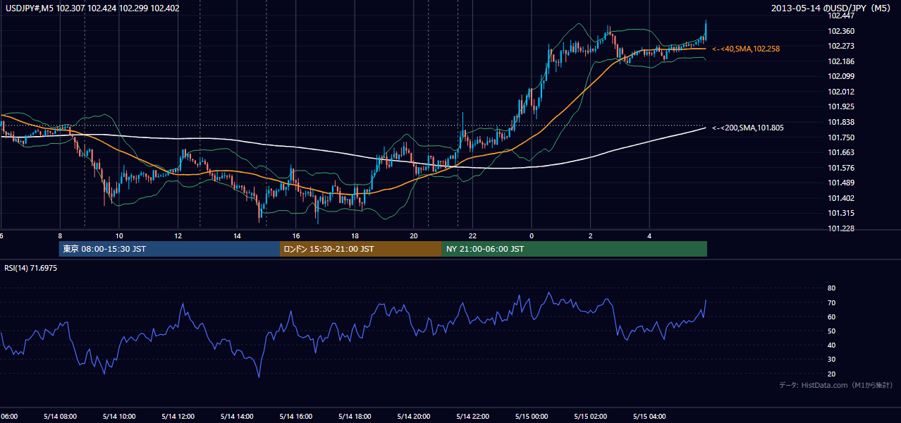 2013-05-14（火） USD/JPY 5分足チャート