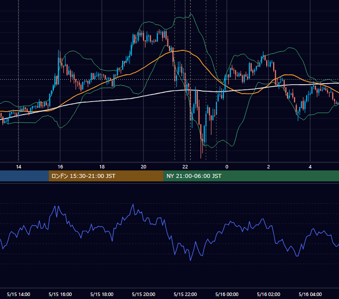 2013年5月15日（水） USD/JPY 5分足チャート