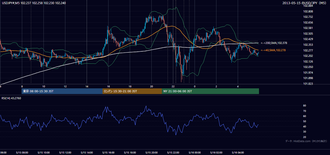 2013-05-15（水） USD/JPY 5分足チャート