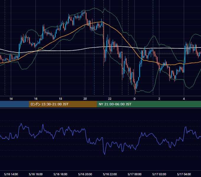 2013年5月16日（木） USD/JPY 5分足チャート