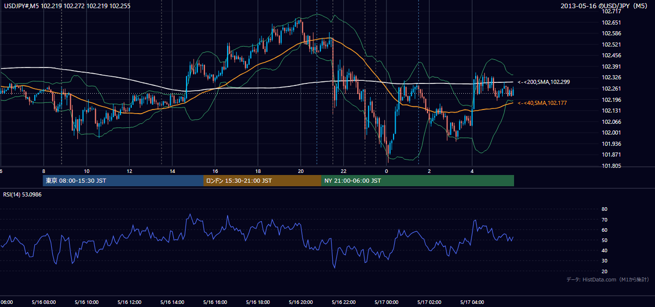 2013年5月16日(木) USD/JPY 5分足チャート