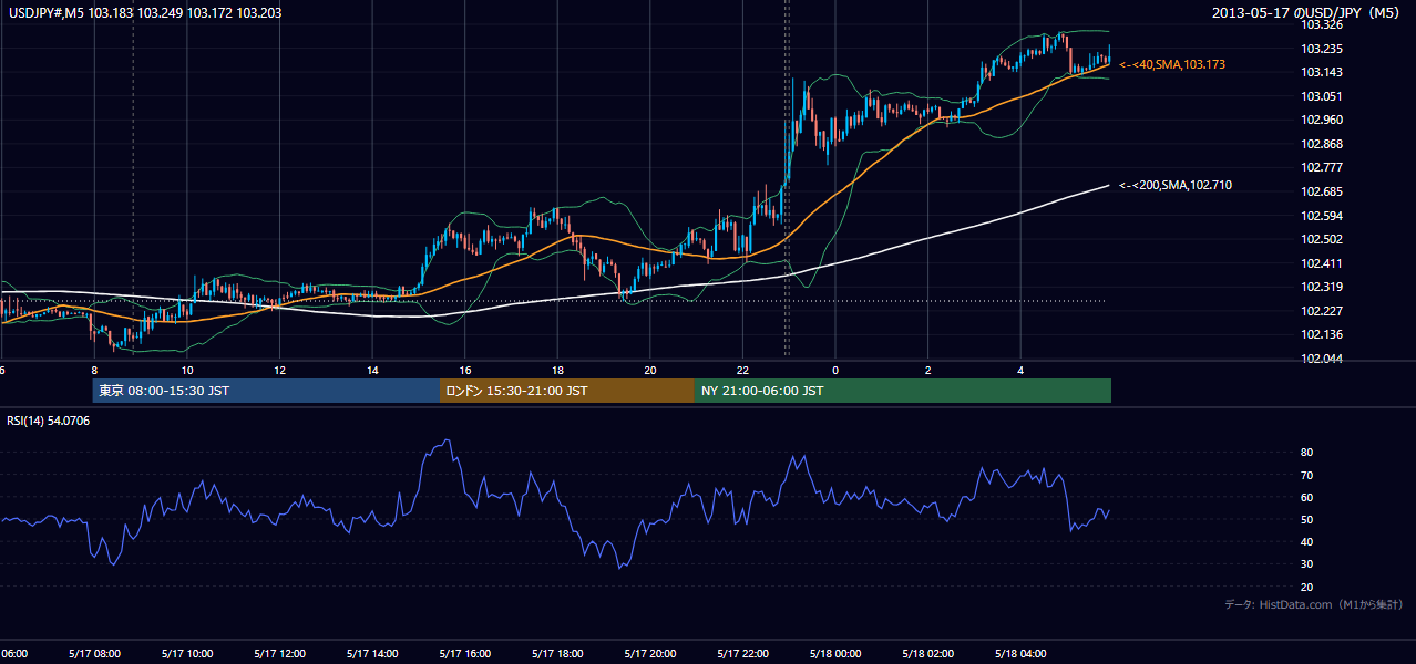 2013-05-17（金） USD/JPY 5分足チャート