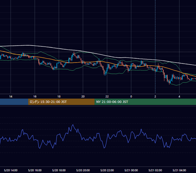 2013年5月20日（月） USD/JPY 5分足チャート