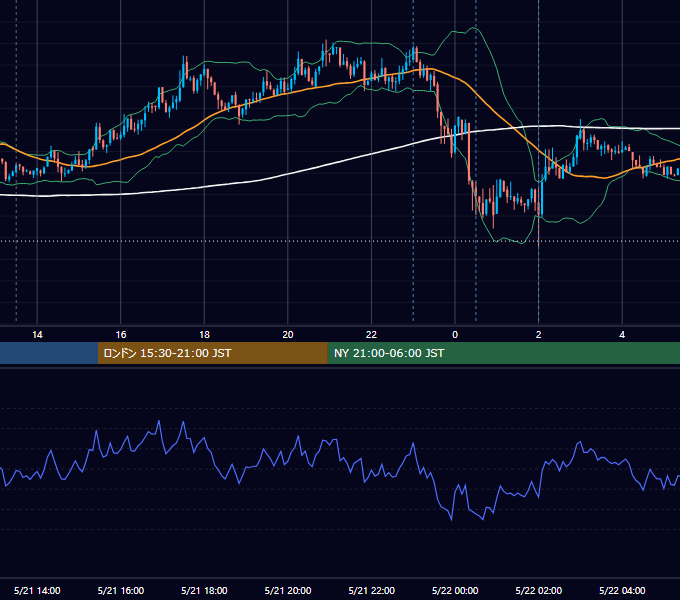 2013年5月21日（火） USD/JPY 5分足チャート