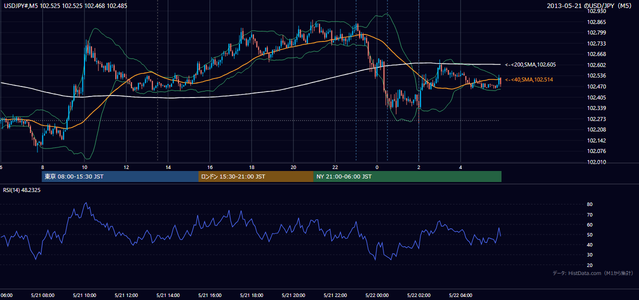 2013-05-21(火) USD/JPY 5分足チャート