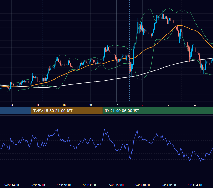 2013年5月22日（水） USD/JPY 5分足チャート