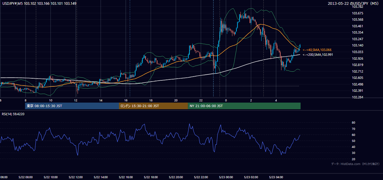 2013-05-22(水) USD/JPY 5分足チャート