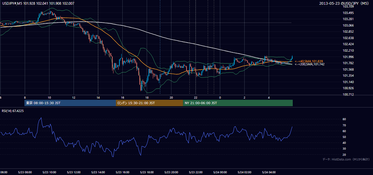 2013-05-23(木) USD/JPY 5分足チャート
