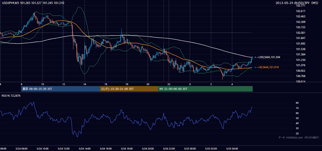 2013-05-24(金) USD/JPY 5分足チャート