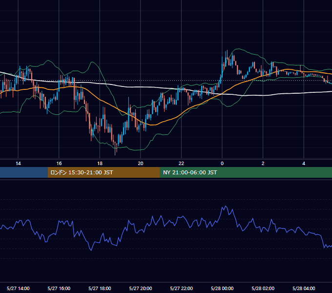 2013年5月27日（月） USD/JPY 5分足チャート