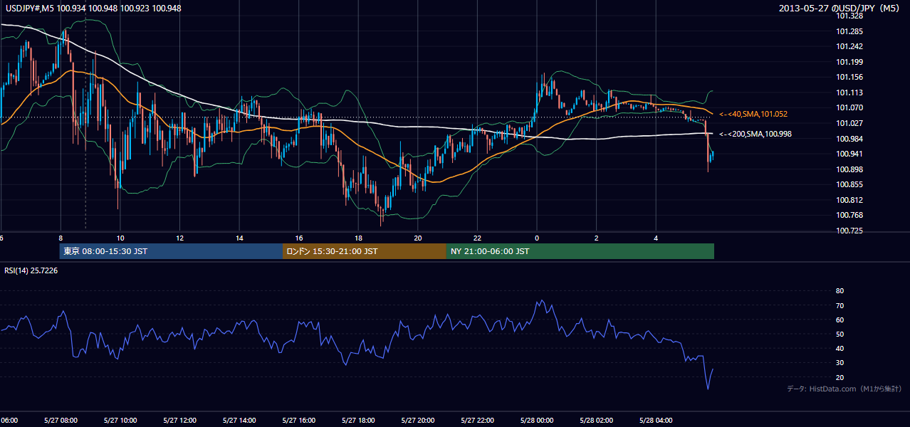2013-05-27(月) USD/JPY 5分足チャート