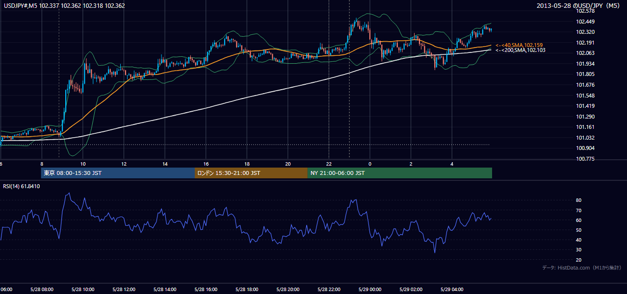 2013年5月28日（火） USD/JPY 5分足チャート
